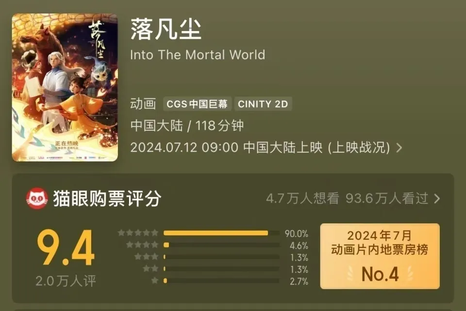 Phim “Lạc Phàm Trần: Hậu Duệ Chức Nữ” được chấm 9,4/10 điểm trên Maoyan.